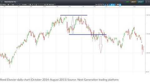 如何解读股票图表