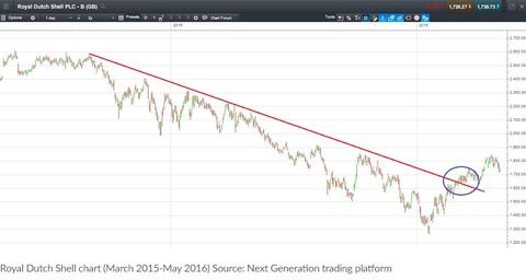 如何解读股票图表