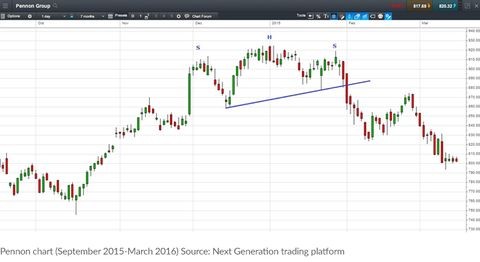 如何解读股票图表