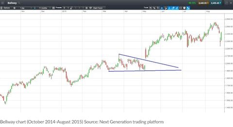 如何解读股票图表